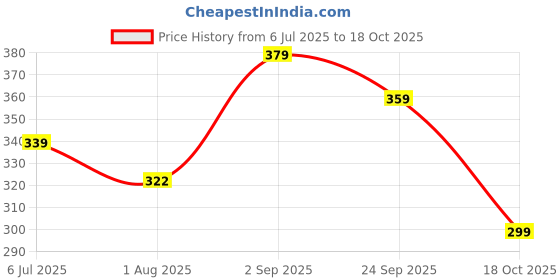 amazon.in HyperFoods® Rakhi with Chocolates Gift Pack Chocolates Gift Box with Wobniar Blue Heart Box Chakra Wheel of Life Rakhi with Roli & Rice Price History Graph from 6 Jul 2025 to 18 Oct 2025