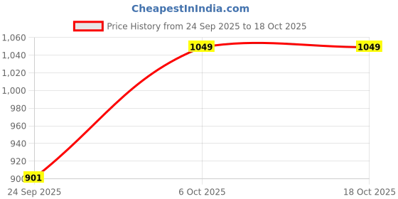 amazon.in HyperFoods® Rakhi with Dry Fruits Raksha Bandhan Gift Hamper Cashews Almonds Pistachios 370g Dry Fruits Combo Pack Anant Sutra Bhaiya Bhabhi Rakhi Set with Roli & Rice Price History Graph from 24 Sep 2025 to 18 Oct 2025