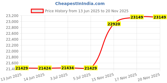 amazon.in o'neill Hyperfreak Yabro 19" Boardshorts o'neill Price History Graph from 13 Jun 2025 to 19 Nov 2025
