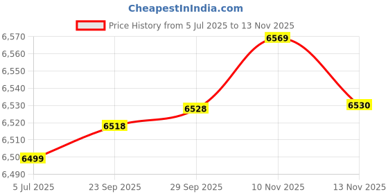amazon.in Hyperice Hypersphere Mini, Massager Ball Price History Graph from 5 Jul 2025 to 10 Nov 2025