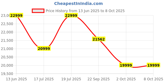 amazon.in Hyperice Hypervolt 2 Black, Portable Percussion Massager hyperice Price History Graph from 13 Jun 2025 to 7 Oct 2025