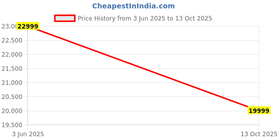 amazon.in Hyperice Hypervolt 2, Portable Percussion Massager Price History Graph from 3 Jun 2025 to 13 Oct 2025