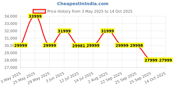 amazon.in Hyperice Hypervolt 2 Pro, Portable Percussion Massager Price History Graph from 3 May 2025 to 13 Oct 2025