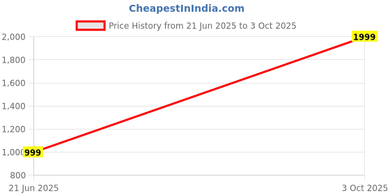 amazon.in Hyperisince - Immune Support Tablets with Hypericum Mysorense from The Nilgiri Hills - 100% Vegan Non GMO Tablets - 30 Tablets Price History Graph from 21 Jun 2025 to 3 Oct 2025