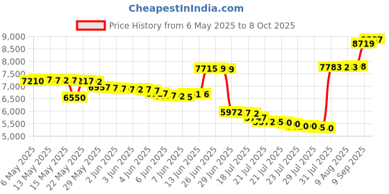 amazon.in hyperkewl 6529-HV-XS MiraCool Cooling Vest, Soak for 3 Min, Cool for 5-10Hr, Lightweight for Hikes, Running,Camping, Outdoors hyperkewl Price History Graph from 6 May 2025 to 8 Oct 2025
