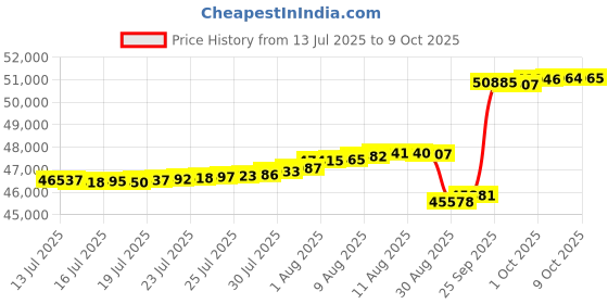 amazon.in Hyperlite Remix Mens Wakeboard Bindings Black/Grey 4-8 hyperlite Price History Graph from 13 Jul 2025 to 9 Oct 2025
