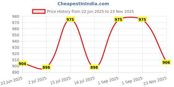 amazon.in hypernation Black Color Cotton Waterfall Shrug for Women(HYPW01869) hypernation Price History Graph from 22 Jun 2025 to 23 Nov 2025