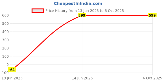 amazon.in hypernation Black Color Side Button and Zipper Cotton Waistcoat for Men hypernation Price History Graph from 13 Jun 2025 to 5 Oct 2025
