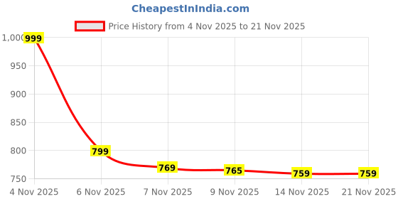 amazon.in HyperPKI HYP2003 Token | New HS Series (ePass 2003 Auto) FIPS USB Token (FIPS 140-2 Level 3 Certified) for Class 3 Digital Signature Certificate Price History Graph from 4 Nov 2025 to 21 Nov 2025