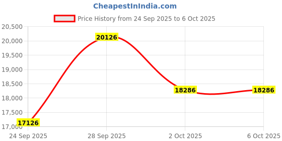 amazon.in HyperRender RX 580 Graphics Card 8GB 2048SP GDDR5 256 Bit PC Gaming Video Card 3*DP 1*HDMI PCI Express 3.0 with Freeze Fan Stop for Desktop Computer GPU for Gaming PC Price History Graph from 24 Sep 2025 to 6 Oct 2025
