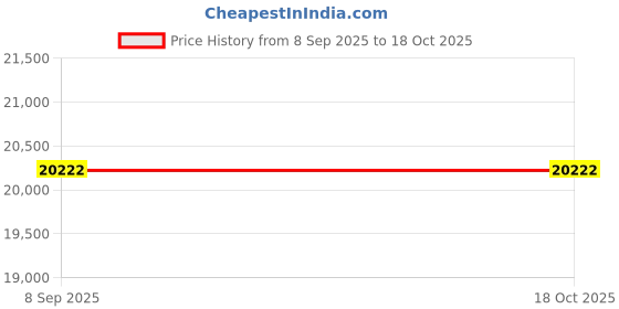 amazon.in HyperSonic Game: Ultimate Hyper Definition in-Ear Gaming Headphones (Explosive Bass, 3D Surround Sound, 10 Hours Playtime, Patented Magnetic Boom Mic, iPX6 Waterproof, Passive Noise Isolation) New Price History Graph from 8 Sep 2025 to 18 Oct 2025