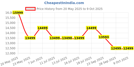 amazon.in hyperice Hypervolt Go 2 in Black - Featuring Quiet Glide Technology - Handheld Percussion Massage Gun | 3 Speeds, 2 Interchangeable Heads | Helps Relieve Sore Muscles and Stiffness hyperice Price History Graph from 20 May 2025 to 8 Oct 2025