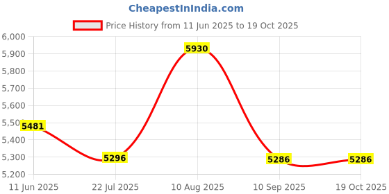 amazon.in Hyperwear SandBell Neoprene Sandbag Free Weight (Unfilled), 6-Pound hyperwear Price History Graph from 11 Jun 2025 to 17 Oct 2025