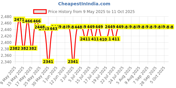 amazon.in HyperWhistle Worlds loudest whistle up to 142db Loud, Very long range, For Referee, Coaches, Instructors, Sports, Teachers, Life Guard, Protection, Self Defense, Survival, Emergency uses Price History Graph from 9 May 2025 to 9 Oct 2025