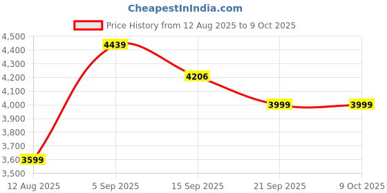 amazon.in HyperX Alloy Core RGB USB Membrane Gaming Keyboard - Black (HX-KB5ME2-US) Price History Graph from 12 Aug 2025 to 6 Oct 2025