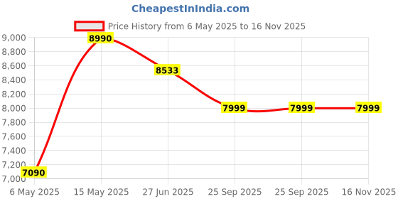 amazon.in HyperX Alloy Origins Core Tenkeyless Mechanical Gaming Keyboard - Software Controlled Light & Macro Customization, Compact Form Factor, Linear Switch, Red - Rgb Led Backlit (Hx-Kb7Rdx-Us), Wired Price History Graph from 6 May 2025 to 16 Nov 2025