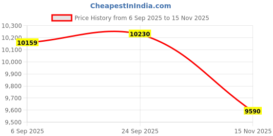 amazon.in HyperX Alloy Origins Mechanical USB Gaming Keyboard Software Controlled Light and Macro Customization, Compact Form Factor, Linear Switch, Red - RGB LED Backlit, Black (HX- KB6RDX-US) Price History Graph from 6 Sep 2025 to 15 Nov 2025