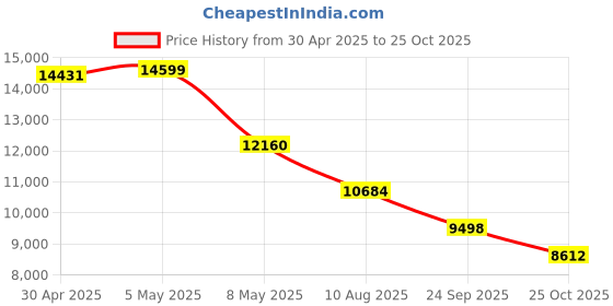amazon.in HyperX Alloy Rise – Hot-Swappable Mechanical Gaming Keyboard, PC, Ambient Light Sensor, Gasket Mounted, Linear Switches Price History Graph from 30 Apr 2025 to 25 Oct 2025
