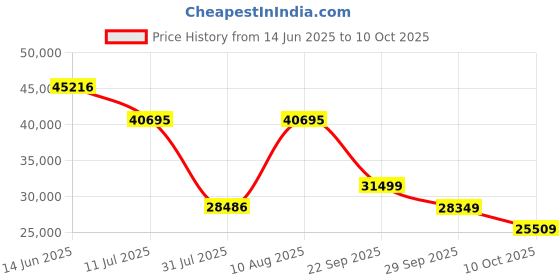 amazon.in HyperX Armada 27"/ 68.6CM 2560 x 1440 Pixels IPS QHD Gaming Monitor (64V70AA#ACJ), Black Price History Graph from 14 Jun 2025 to 10 Oct 2025