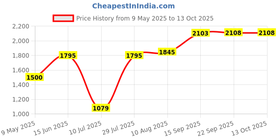 amazon.in HyperX ChargePlay Quad - Joy-Con Charging Station for Nintendo Switch with LED Indicators, Pokemon, Eevee, Pikachu, Mario Party, Super Mario Odyssey, SuperSmash Bros, Labo, Zelda, Splatoon (HX-CPQD-U) Price History Graph from 9 May 2025 to 12 Oct 2025