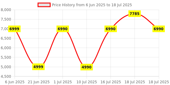 amazon.in HyperX Cloud Alpha Over Ear Wired Headphones with Mic (Red) hyperx Price History Graph from 6 Jun 2025 to 16 Jul 2025