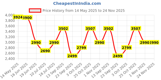 amazon.in HyperX Cloud Earbuds II Gaming Earbuds with Mic-Black (70N24Aa),in Ear,Wired hyperx Price History Graph from 14 May 2025 to 23 Nov 2025