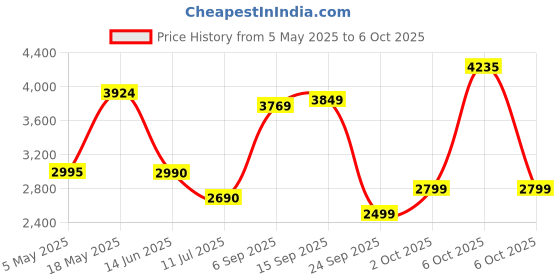 amazon.in HyperX Cloud Earbuds II Gaming Earbuds with Mic-Red (705L8Aa),in Ear,Wired Price History Graph from 5 May 2025 to 6 Oct 2025