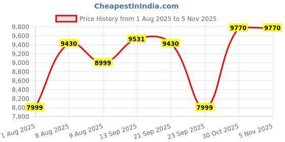 amazon.in HyperX Cloud Flight-Wireless Gaming Headset for Ps5&Ps4,Up to 30-Hour Battery,Memory Foam Ear Cushions&Premium Leatherette,Noise-Cancelling Microphone with Led Mic Mute. (4P5H6Aa),Over Ear,Black Price History Graph from 1 Aug 2025 to 1 Nov 2025