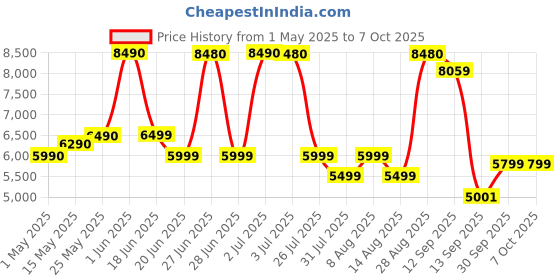 amazon.in HyperX Cloud Ii – Gaming Over Ear Headset for Pc, Ps5/Ps4. Includes 7.1 Virtual Surround Sound and USB Audio Control Box - Red (4P5M0Aa) hyperx Price History Graph from 1 May 2025 to 6 Oct 2025