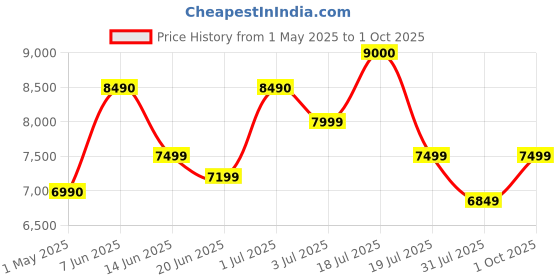 amazon.in HyperX Cloud III Wired Gaming Headphones Over Ear Headset, PC, PS5, Xbox Series X|S, Angled 53Mm Drivers, DTS, Memory Foam, Durable Frame, Ultra-Clear 10Mm Mic, USB-C, USB-A, 3.5Mm Black(727A8AA) Price History Graph from 1 May 2025 to 1 Oct 2025