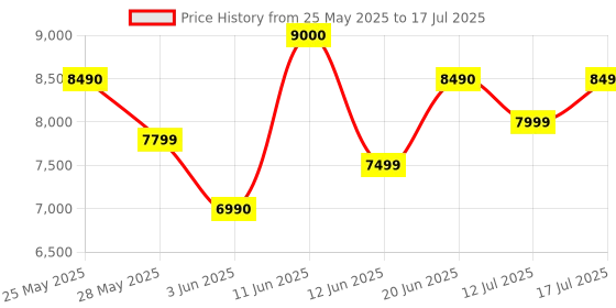 amazon.in HyperX Cloud III Wired Gaming Over Ear Headset, Pc, Ps5, Xbox Series X|S, Angled 53Mm Drivers, DTS, Memory Foam, Durable Frame, Ultra-Clear 10Mm Mic, USB-C, USB-A, 3.5Mm Black/Red (727A9Aa) hyperx Price History Graph from 25 May 2025 to 17 Jul 2025