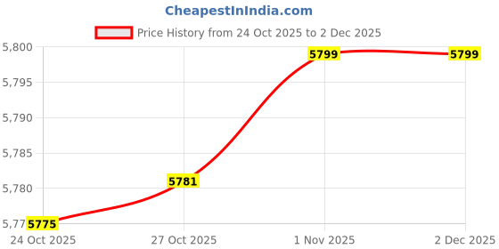 amazon.in HyperX Cloud Jet – Dual Wireless Gaming Headset, 2.4GHz dongle, Bluetooth 5.2, PC, PS5, Nintendo Switch, Steam Deck, Mobile, USB-A, Black Price History Graph from 24 Oct 2025 to 2 Dec 2025