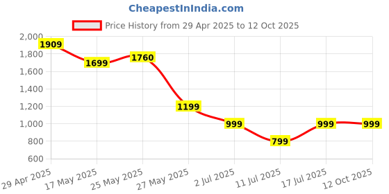 amazon.in HyperX Cloud Mini Gaming Headset, 3.5mm Wired Connection, 30mm Sound Drivers, Lightweight, Over-Ear, Flip-to-Mute mic, Xbox-Licensed, Memory Foam, Recomm for Ages 8-12, Lavender, 130g, 7G8F5AA Price History Graph from 29 Apr 2025 to 11 Oct 2025