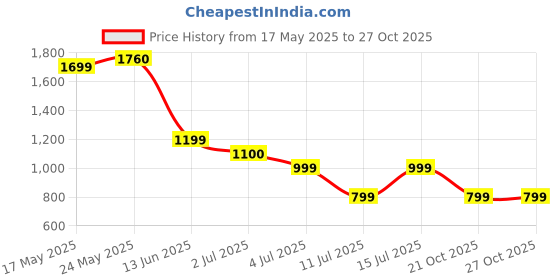 amazon.in HyperX Cloud Mini – Wired Headset Compatible with PC,Chromebook,Nintendo Switch,PlayStation Controllers,Xbox Controllers,Phones,Laptops,Tablets,Tuck-Away Boom Mic,3.5mm Jack,Multi Color Price History Graph from 17 May 2025 to 27 Oct 2025