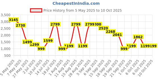 amazon.in HyperX Cloud Mini – Wireless Headset,Compatible with PC,Chromebook,Nintendo Switch,PlayStation Controllers,Xbox Controllers,Phones, Laptops,Tablets,Volume Below 85dB,Immersive Sound,White Price History Graph from 5 May 2025 to 6 Oct 2025