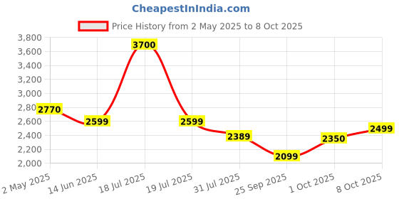 amazon.in HyperX Cloud Stinger 2 Core Gaming Headset for PlayStation-Black (6H9B6Aa),Over Ear,Wired Price History Graph from 2 May 2025 to 8 Oct 2025