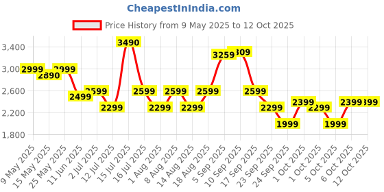 amazon.in HyperX Cloud Stinger 2 Core Gaming Headset PS, 3.5mm Wired Connection, 40mm Sound Drivers, Lightweight, Over-Ear, Swivel-to-Mute mic, PlayStation-Licensed, Soft Foam Ear Cushion, White, 275g, 6H9B5AA hyperx Price History Graph from 9 May 2025 to 12 Oct 2025