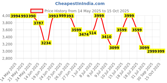 amazon.in HyperX Cloud Stinger 2 Gaming Headset for PlayStation Price History Graph from 14 May 2025 to 15 Oct 2025