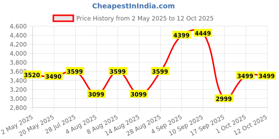 amazon.in HyperX Cloud Stinger 2 Greatness Refined, Lightweight Wired Over Ear Headset with mic, Swivel-to-Mute Function, 50mm Drivers, PC Compatible - Black (519T1AA) Price History Graph from 2 May 2025 to 11 Oct 2025