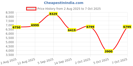amazon.in HyperX Cloud Stinger 2 Wireless Gaming Headset Compatible with Pc. Noise-Cancelling Swivel-to-Mute Microphone,Comfortable Memory Foam,Up to 20 Hours of Battery Life (676A2Aa),Over Ear,Black Price History Graph from 2 Aug 2025 to 7 Oct 2025