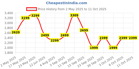 amazon.in HyperX Cloudx Stinger 2 Core Gaming Headset for Xbox-White (6H9B7Aa),On Ear,Wired Headphones Price History Graph from 2 May 2025 to 10 Oct 2025