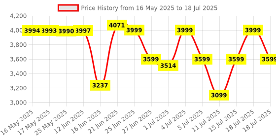 amazon.in HyperX CloudX Stinger 2 Gaming Headset for Xbox Price History Graph from 16 May 2025 to 15 Jul 2025