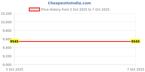 amazon.in HyperX Hx-Kb7Blx-Us Alloy Origins Core USB-C Ten Key Less Mechanical Gaming Keyboard Software Controlled RGB LED Backlit Light and Macro Customization Clicky Switch (Black) Price History Graph from 12 Sep 2025 to 5 Oct 2025