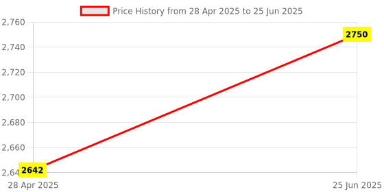 amazon.in HyperX PBT Keycaps – Full Key Set, Double Shot PBT Material, (Layout), (Keys), Black (519P1AA#ABA) Price History Graph from 28 Apr 2025 to 25 Jun 2025