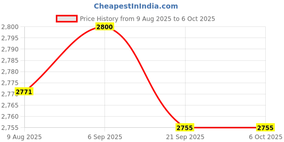 amazon.in HyperX PBT Keycaps – Full Key Set, Double Shot PBT Material, (Layout), (Keys), White (519T5AA#ABA) hyperx Price History Graph from 9 Aug 2025 to 6 Oct 2025