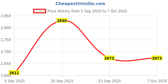 amazon.in HyperX Pudding Keycaps - Full Key Set - PBT – Pink (644H7AA#ABA) Price History Graph from 5 Sep 2025 to 6 Oct 2025