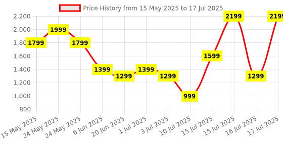 amazon.in HyperX Pulsefire Core RGB USB Gaming Mouse, Software Controlled RGB Light Effects & Macro Customization, Pixart 3327 Sensor up to 6,200DPI, 7 Programmable Buttons- Black (HX-MC004B) hyperx Price History Graph from 15 May 2025 to 16 Jul 2025