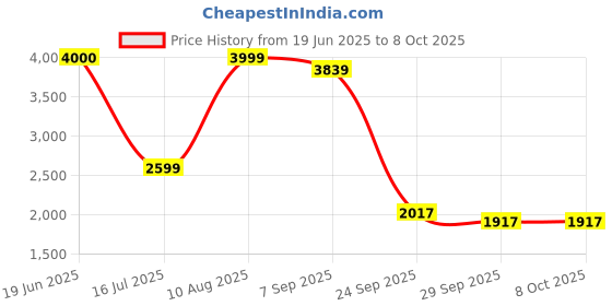 amazon.in HyperX Pulsefire Fps Gaming Wired Mouse (HX-Mc001A/AS) Price History Graph from 19 Jun 2025 to 8 Oct 2025