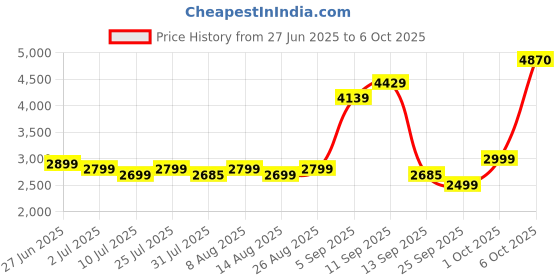 amazon.in HyperX Pulsefire Haste 2 Core Wireless Black Gaming Mouse Price History Graph from 27 Jun 2025 to 6 Oct 2025