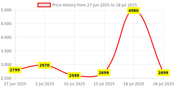 amazon.in HyperX Pulsefire Haste 2 Core Wireless White Gaming Mouse Price History Graph from 27 Jun 2025 to 15 Jul 2025